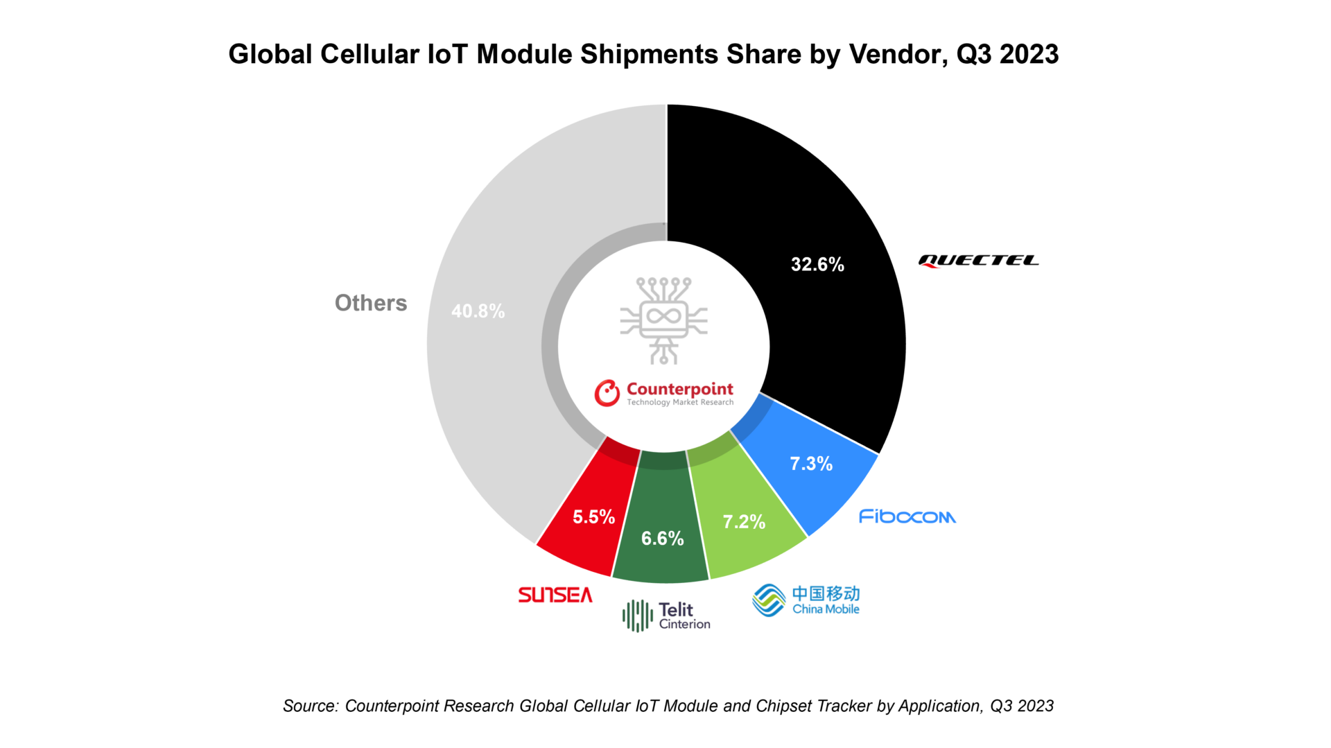 Global Cellular IoT Module Shipments Share by Vendor Q3 2023