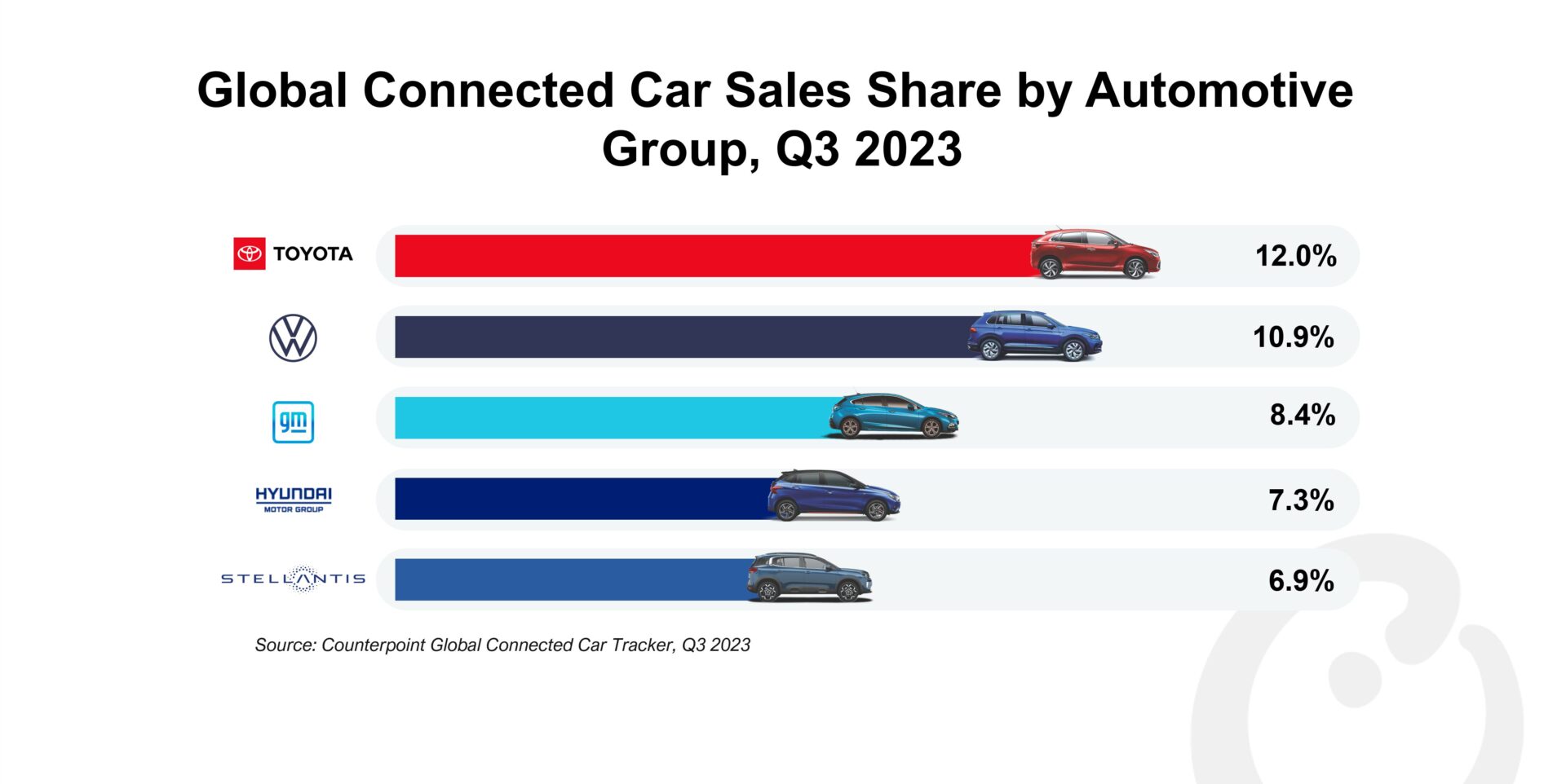 Two-thirds of Cars Sold in Q3 2023 Featured Embedded Connectivity