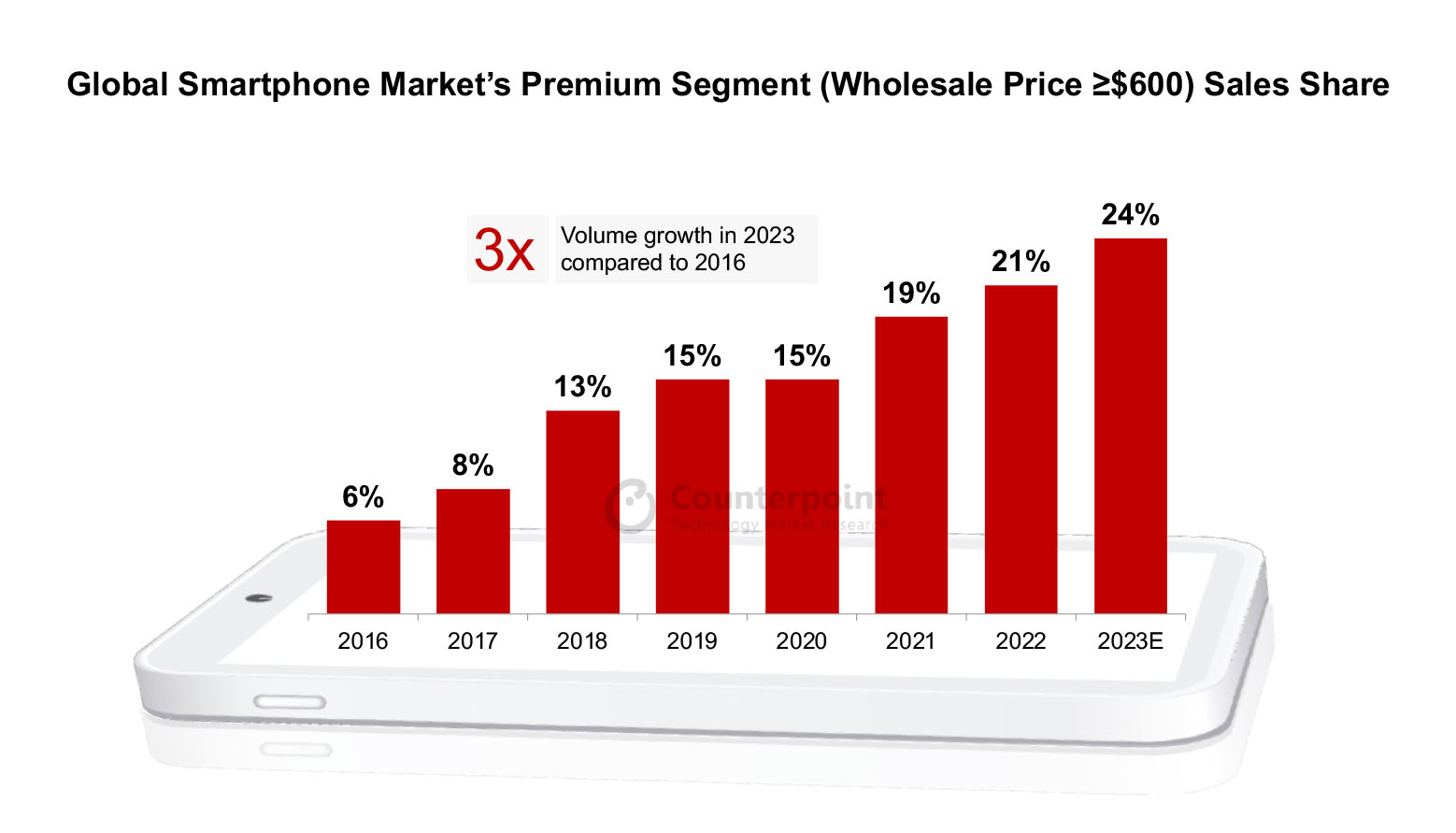Global Smartphone Markets Premium Segment Sales Share