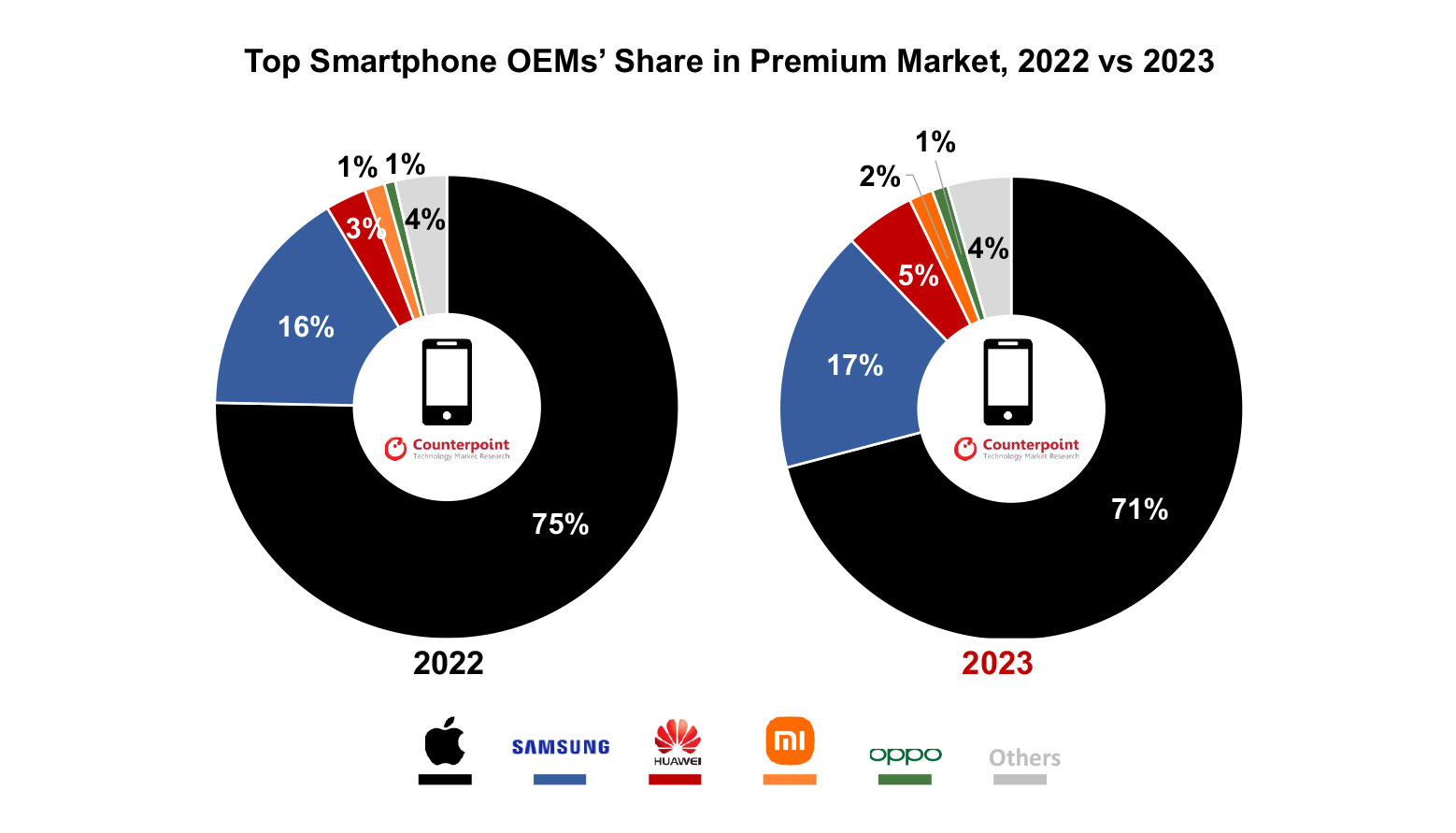 Top Smartphone OEMs Share in Premium Market 2022 vs 2023