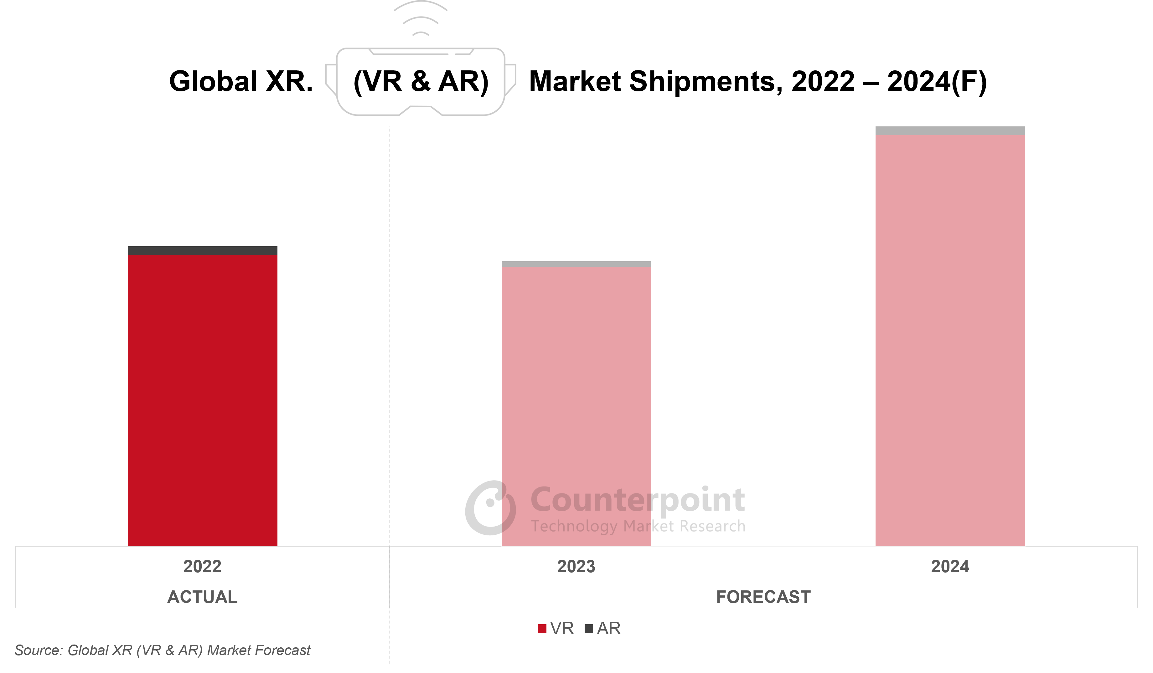 Global XR. (VR & AR) Market Shipments, 2016 – 2024(F)