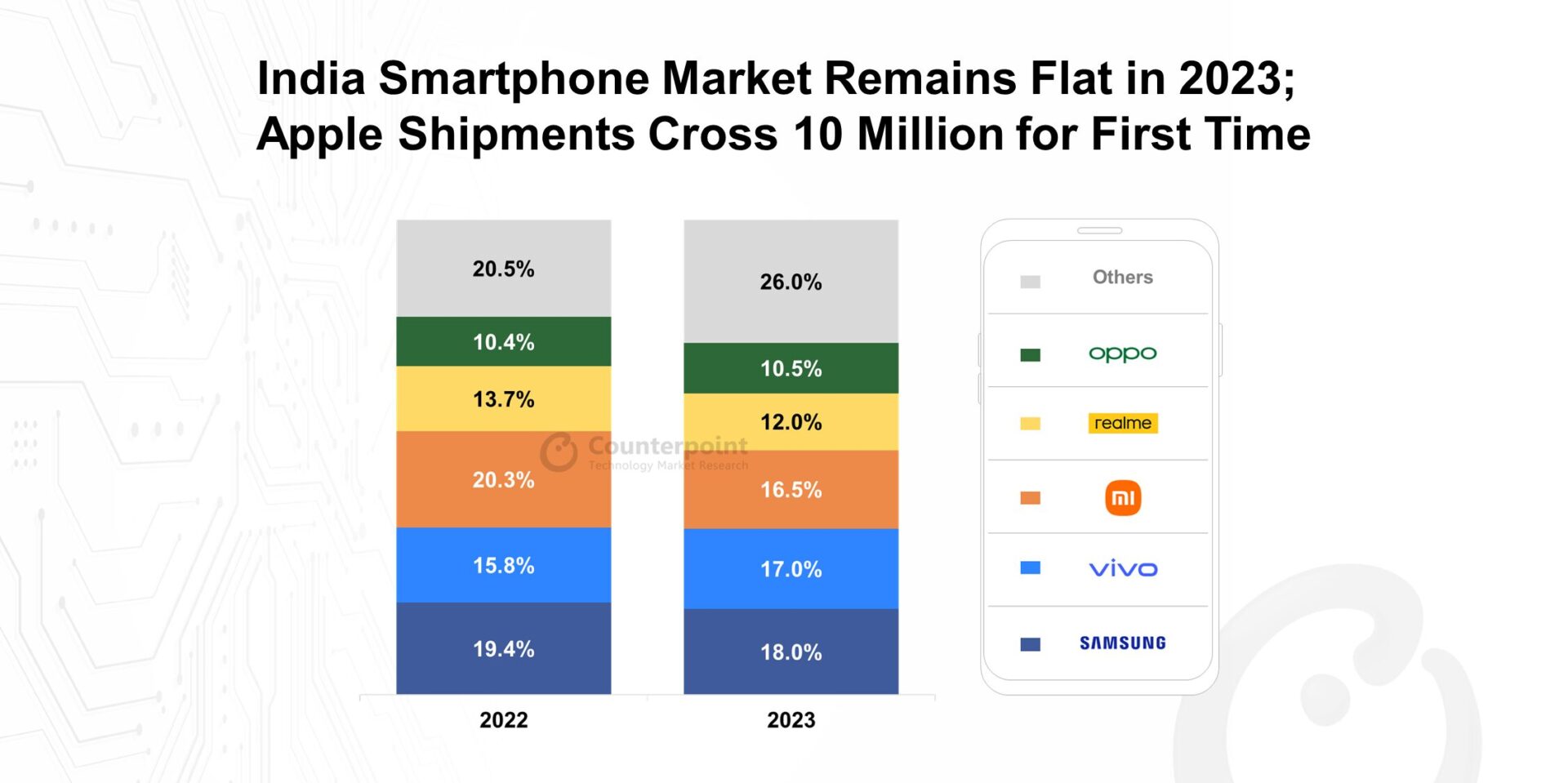 India Smartphone Market Share 2023