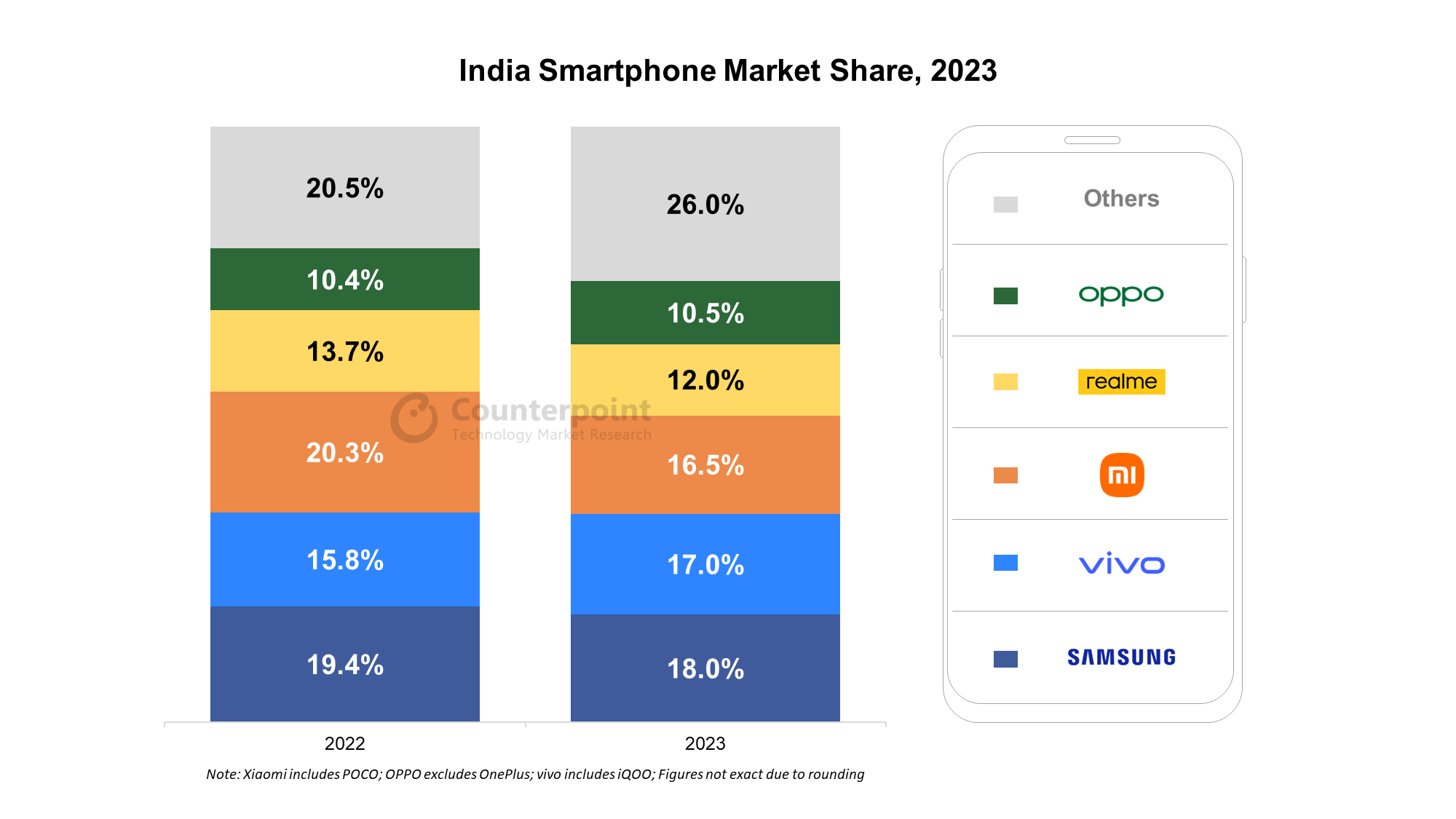 2023년 인도 스마트폰 시장 점유율