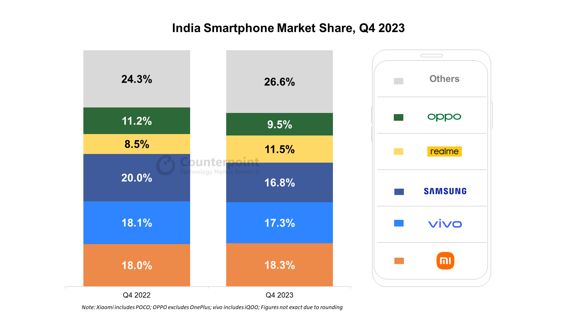 India Smartphone Market Share Q4 2023