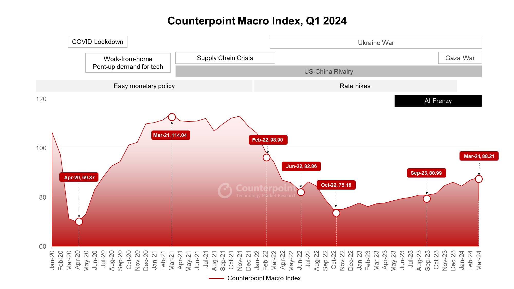 Counterpoint Research Macro Index Q1 2024