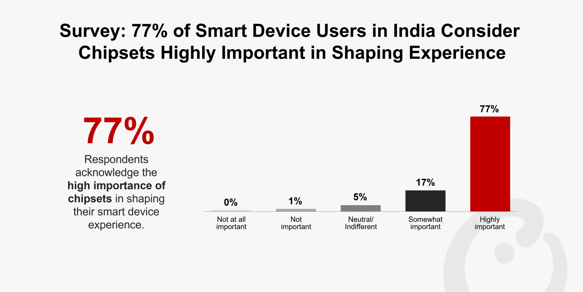 Survey 77 Percent of Smart Device Users in India Consider Chipsets Highly Important in Shaping Experience