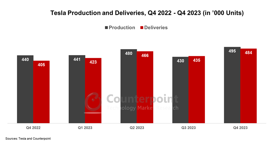 A chart showing Tesla Production and Deliverables, Q4 2022 - Q4 2023 (in '000 Units)
