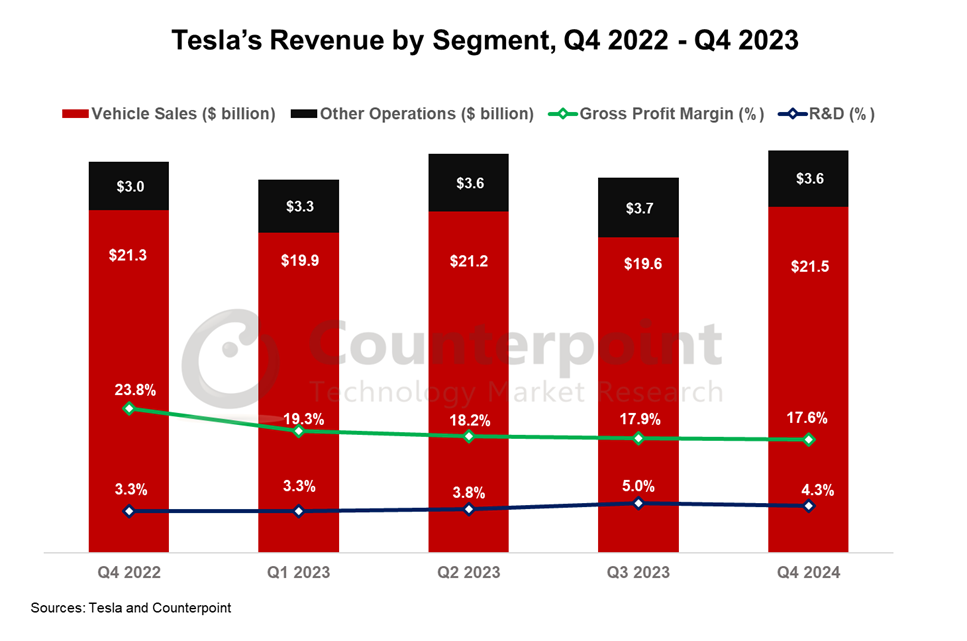 A chart showing Tesla Revenue by Segment, Q4 2022 - Q4 2023