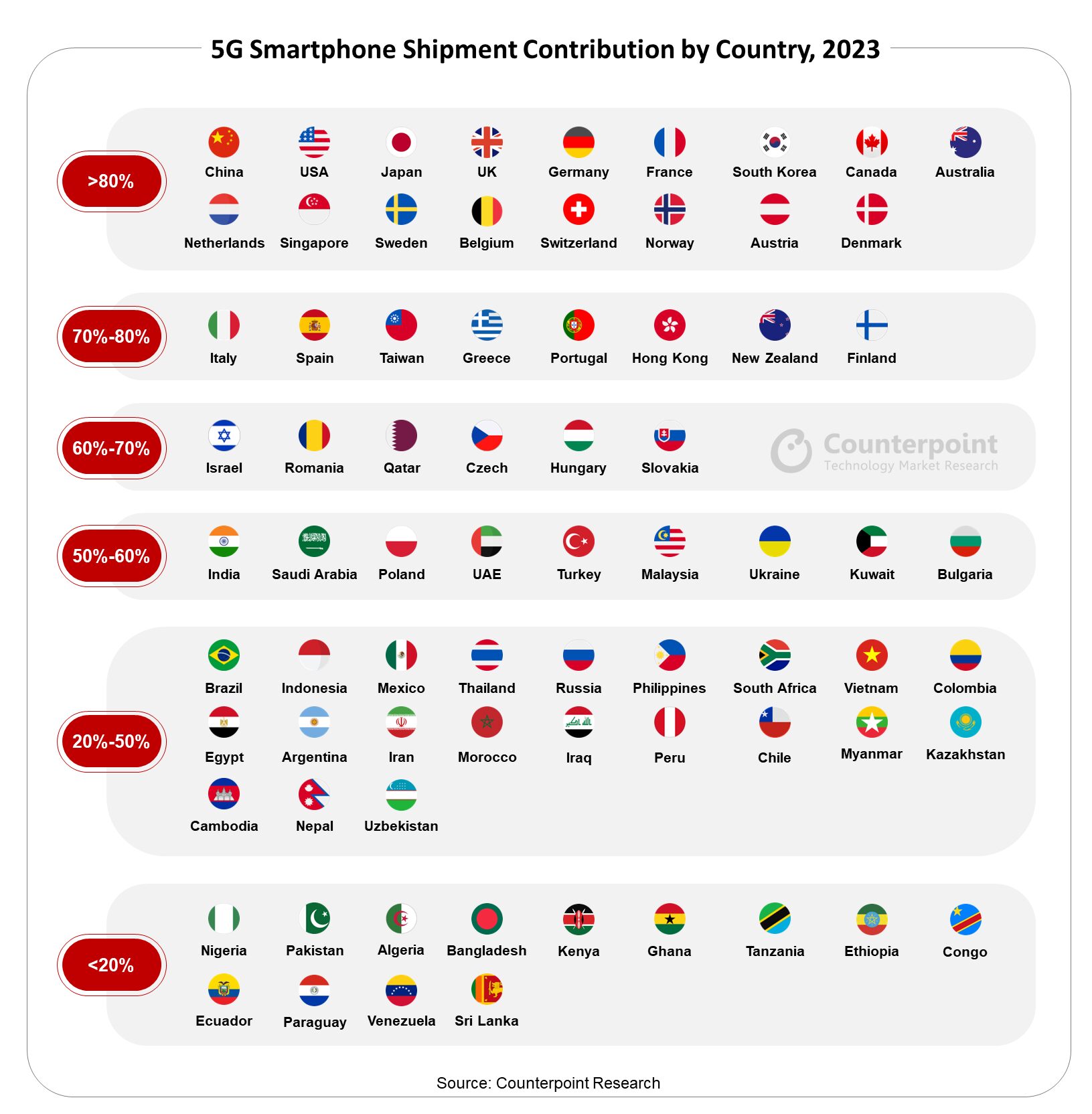 5G Smartphone Shipment Contribution by Country, 2023