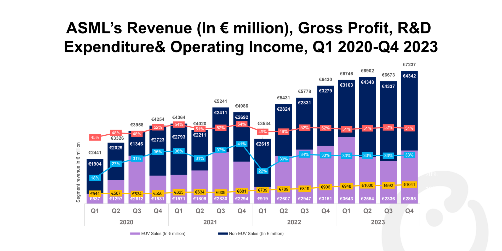 A chart showing ASML’s Revenue (In € million), Gross Profit, R&D Expenditure & Operating Income, Q1 2020-Q4 2023