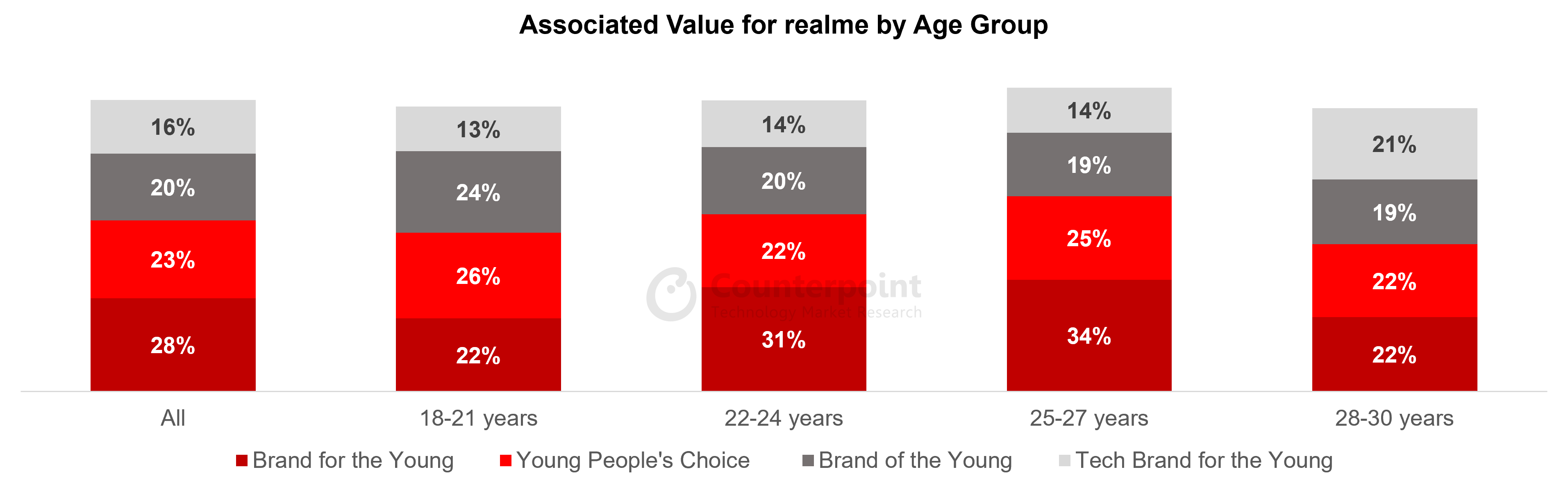 A chart showing the Associated Value for realme by Age Group