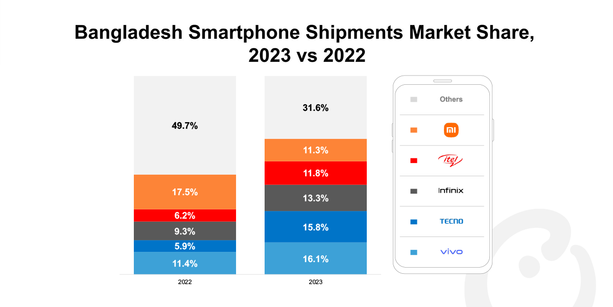 Bangladesh Smartphone Shipments Market Share, 2023 vs 2022