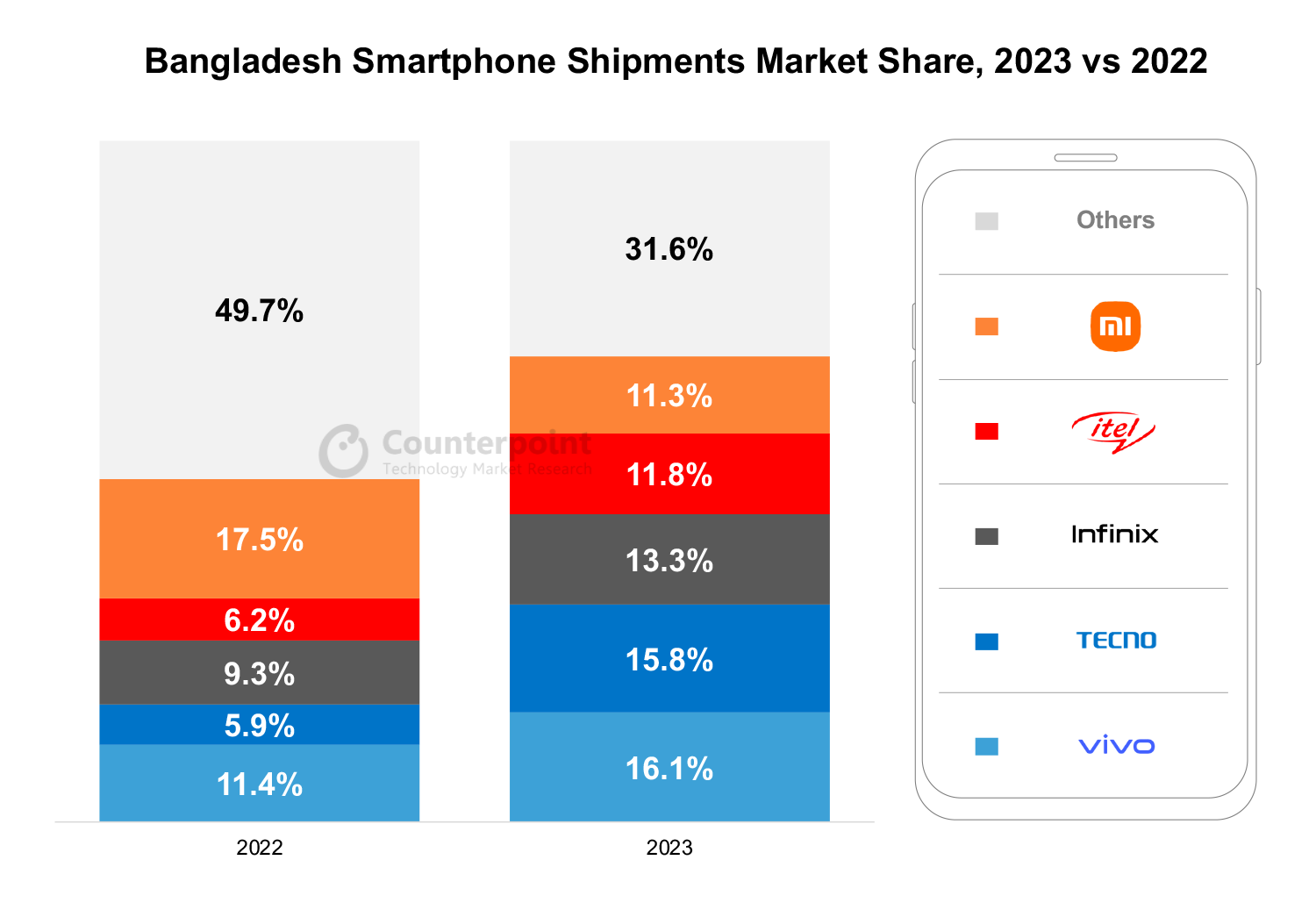 Bangladesh Smartphone Shipments Market Share, 2023 vs 2022