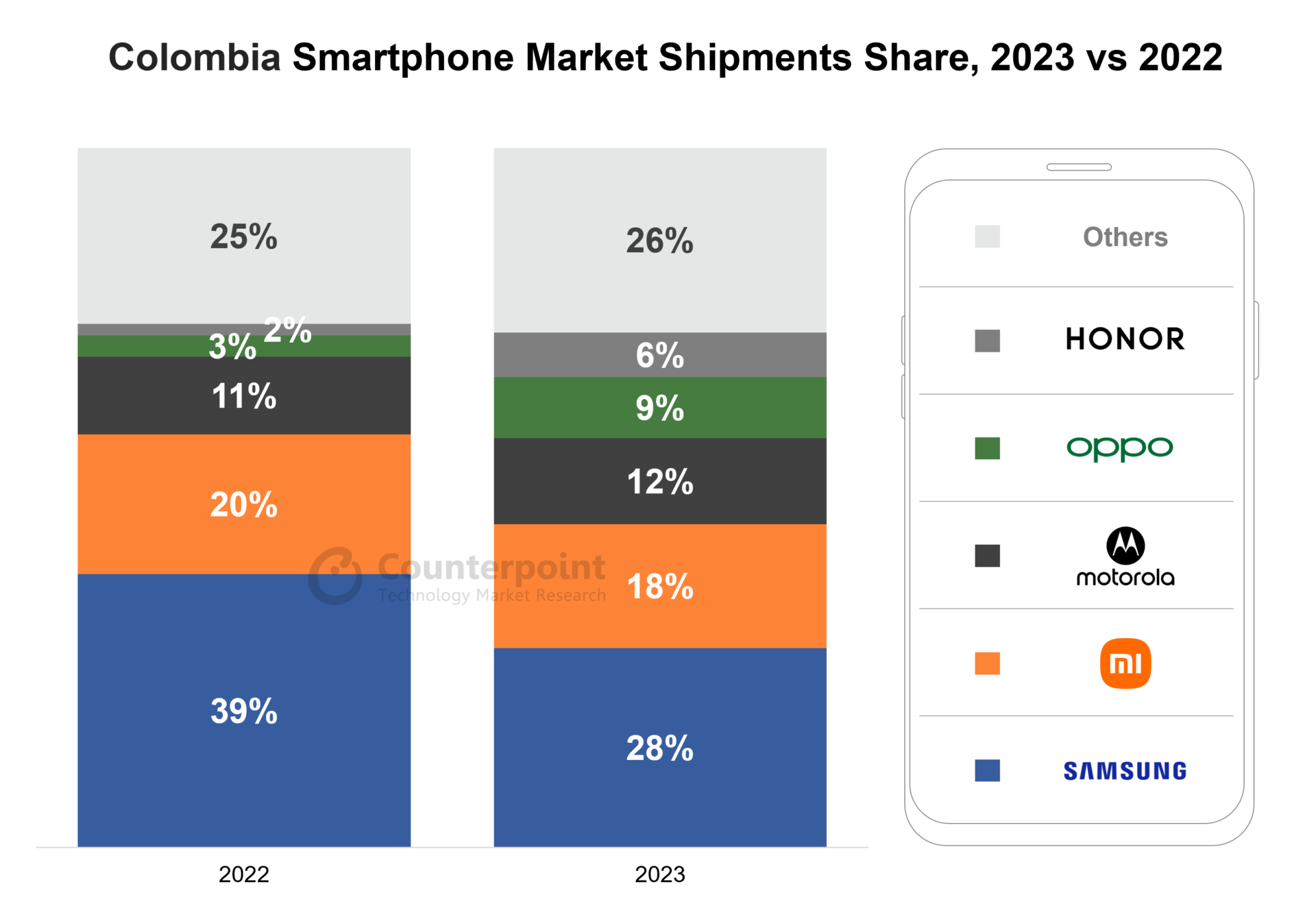 Colombia Smartphone Market Shipments Share, 2023 vs 2022