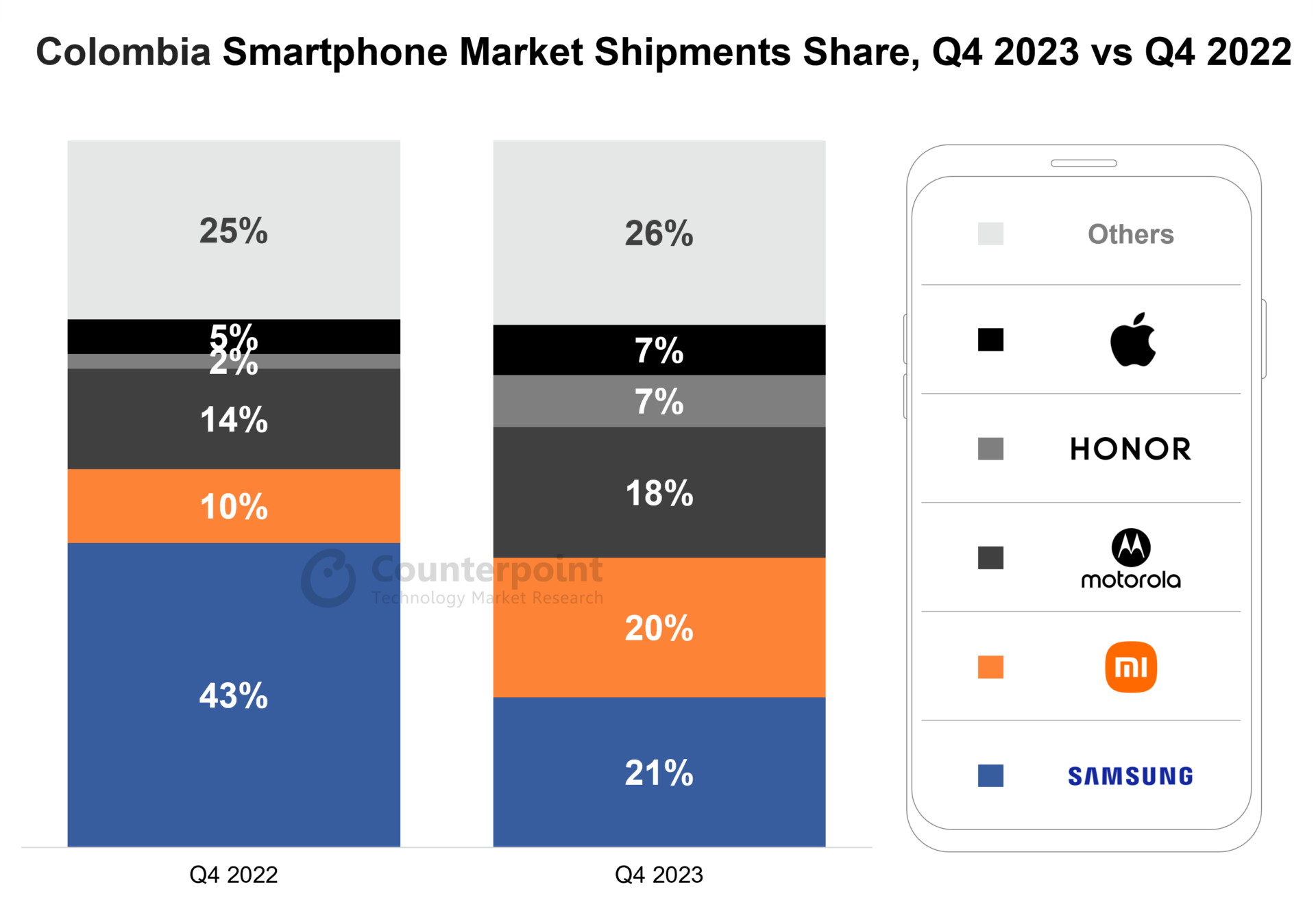 Colombia Smartphone Market Shipments Share, Q4 2023 vs Q4 2022