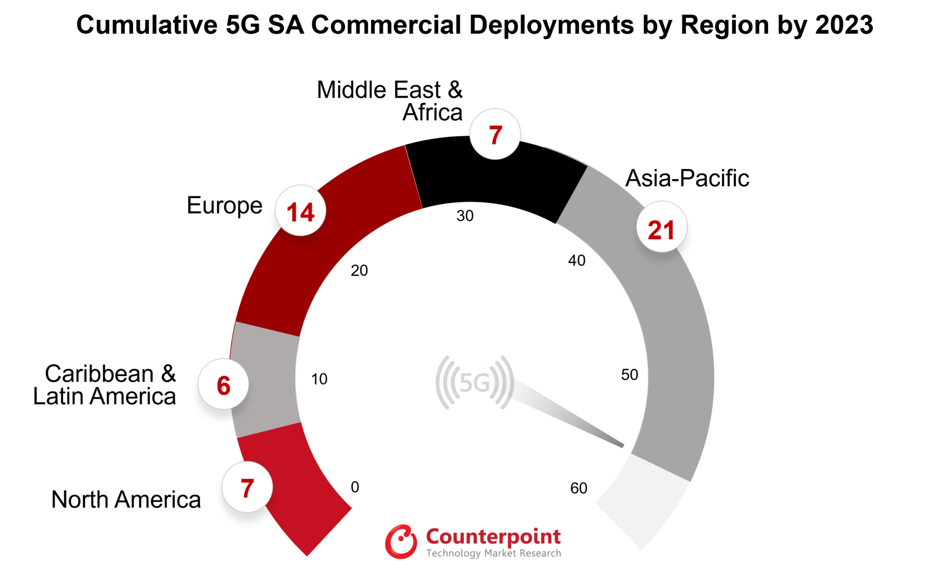 Cumulative 5G SA Commercial Deployments by Region by 2023