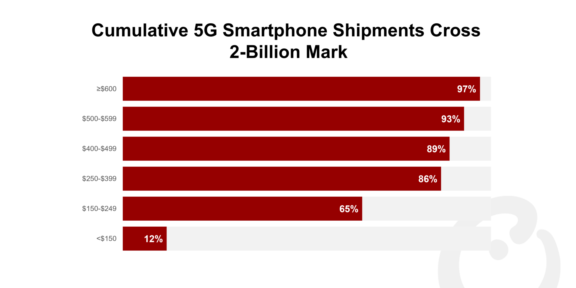 Cumulative 5G Smartphone Shipments Cross 2-Billion Mark