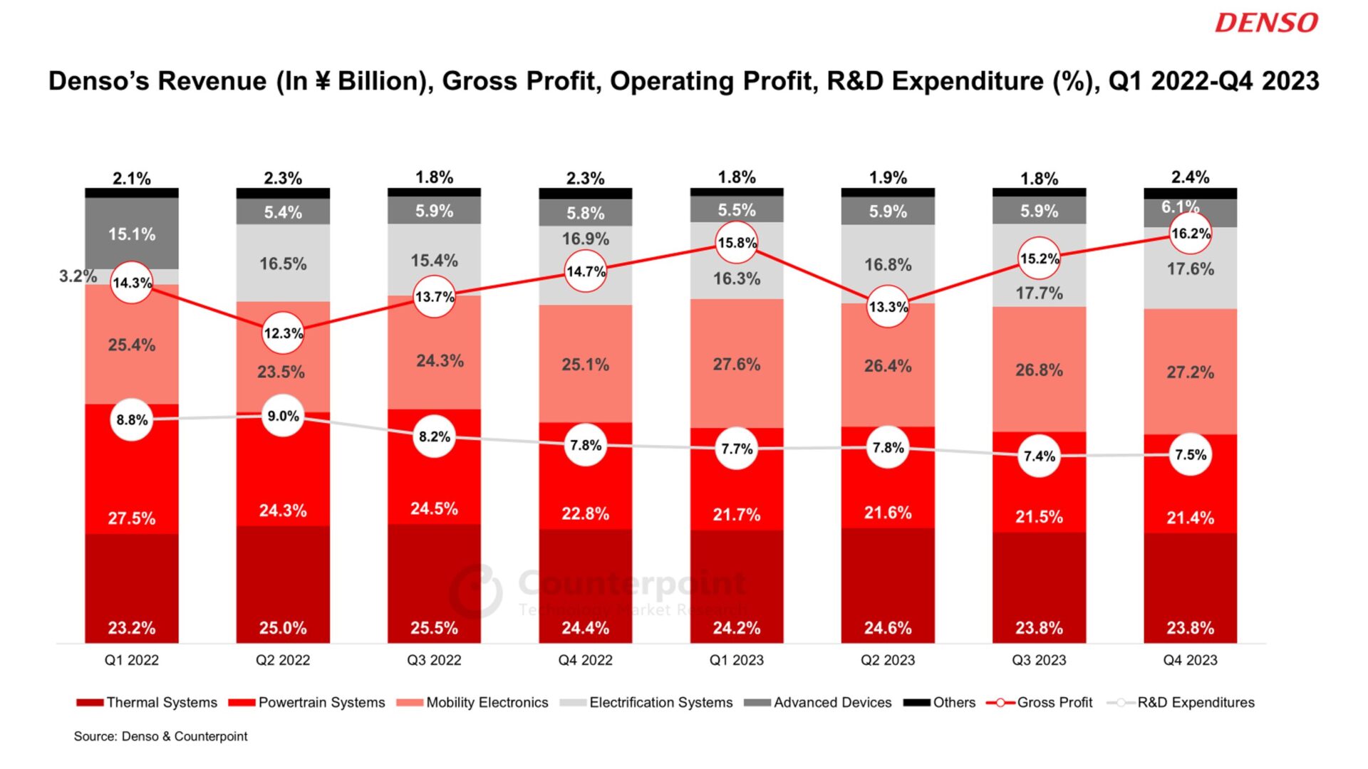 Denso's Revenue, Gross Profit, Operating Profit, R&D Expenditure, Q1 2022 - Q4 2023
