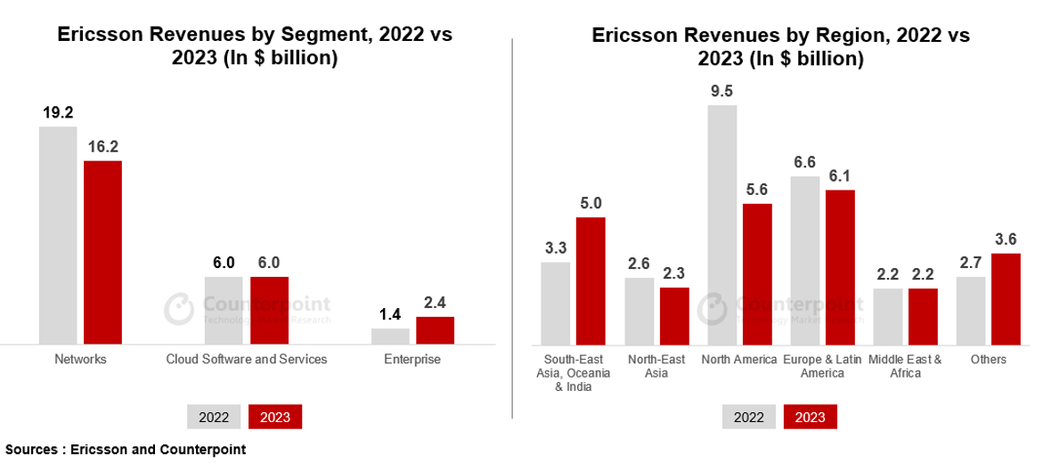 Two charts showing Ericsson's Revenue by Segment & Region, 2022 vs 2023