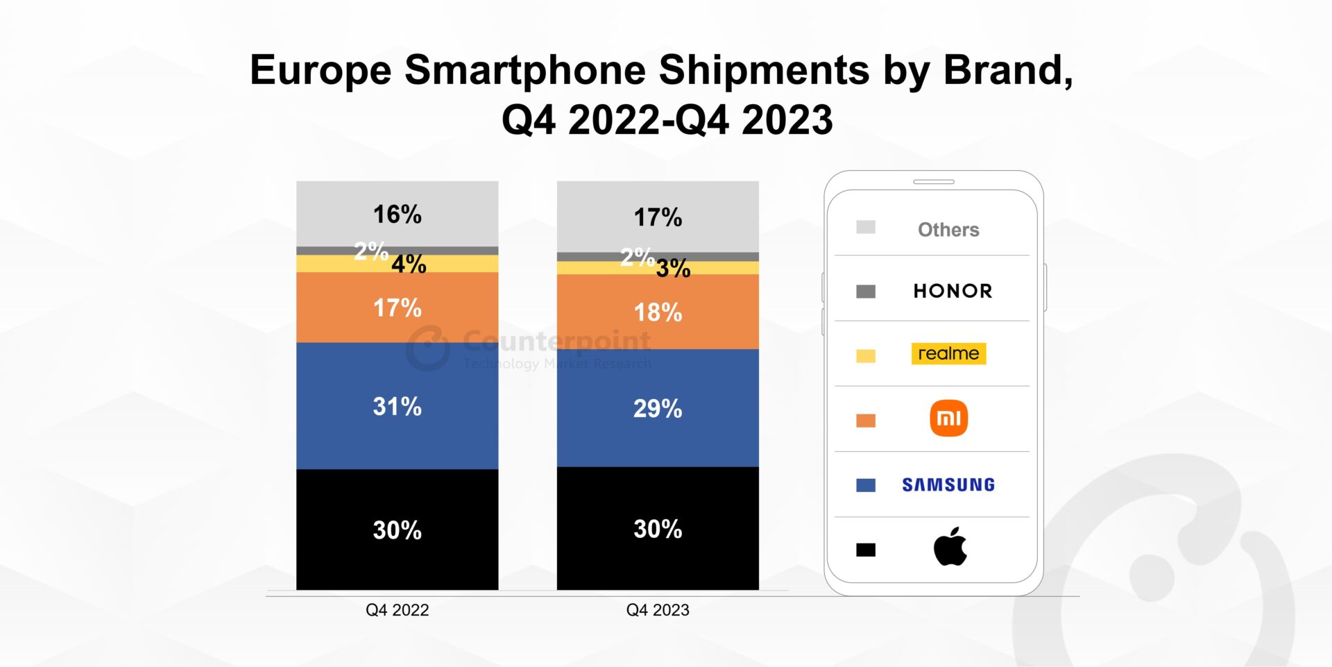 Europe Smartphone Shipments Down 3% YoY in Q4 2023, Signs of Recovery Ahead