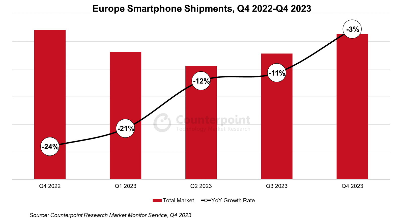 Europe Smartphone Shipments, Q4 2022 - Q4 2023