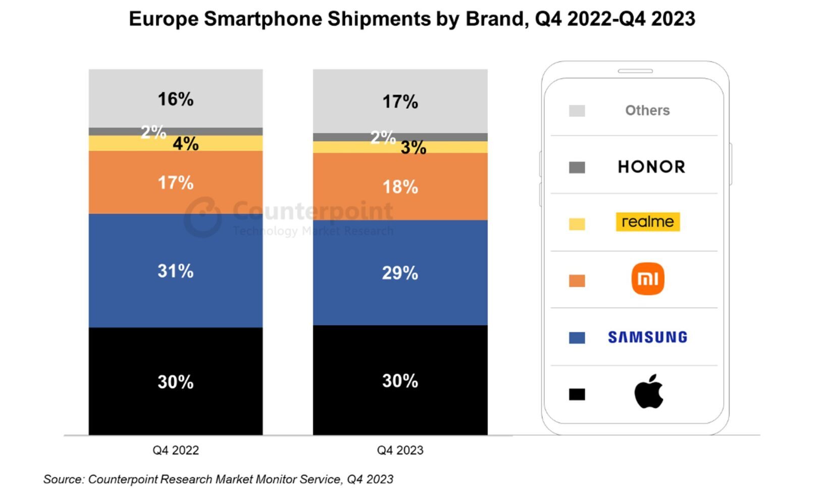 Europe Smartphone Shipments by Brand, Q4 2022 - Q4 2023