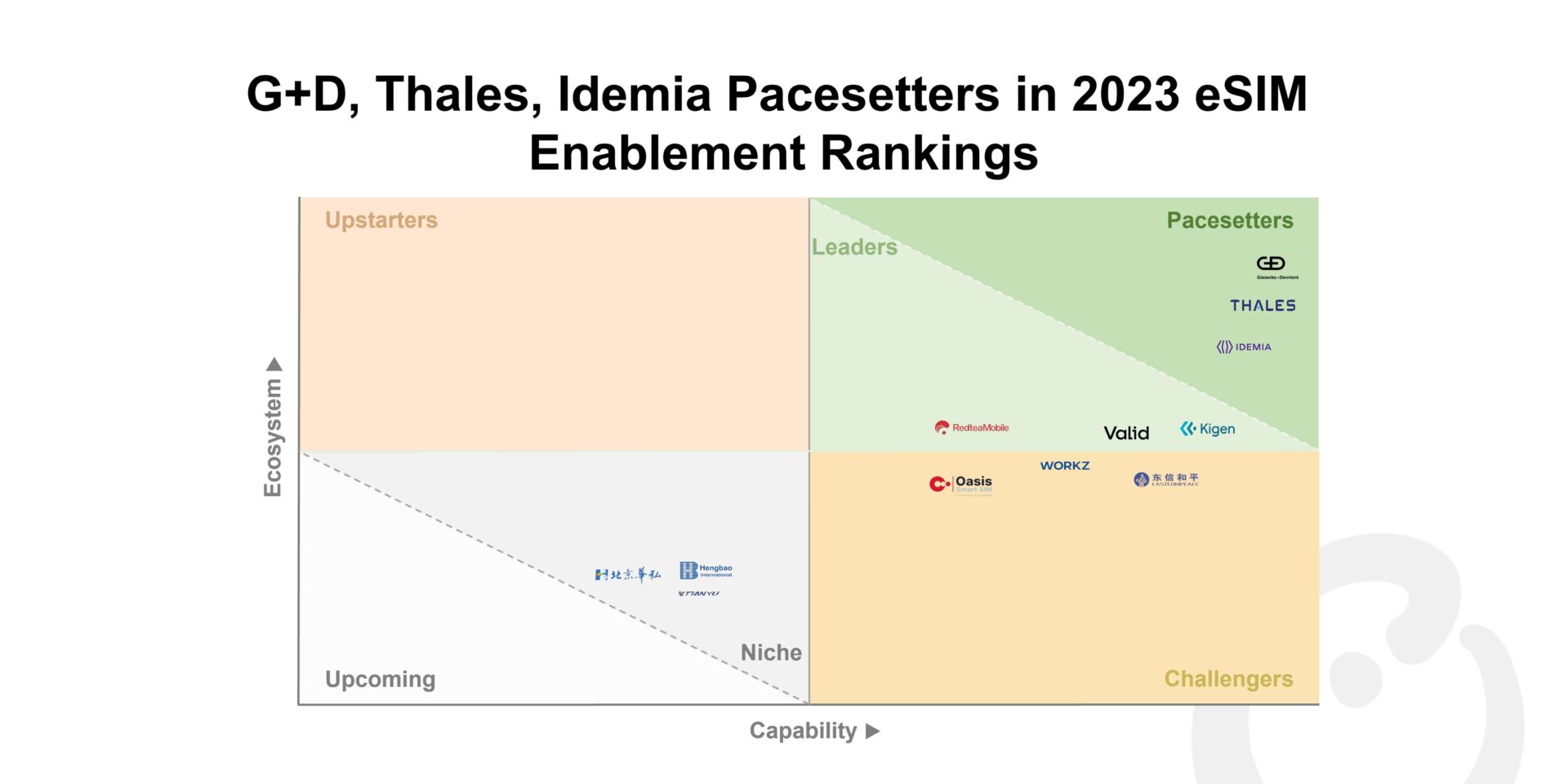 G+D, Thales, Idemia Pacesetters in 2023 eSIM Enablement Rankings