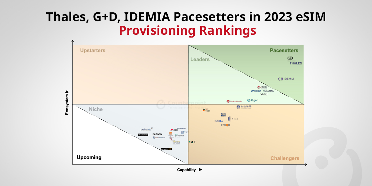 Thales, G+D, IDEMIA Pacesetters in 2023 eSIM Provisioning Rankings
