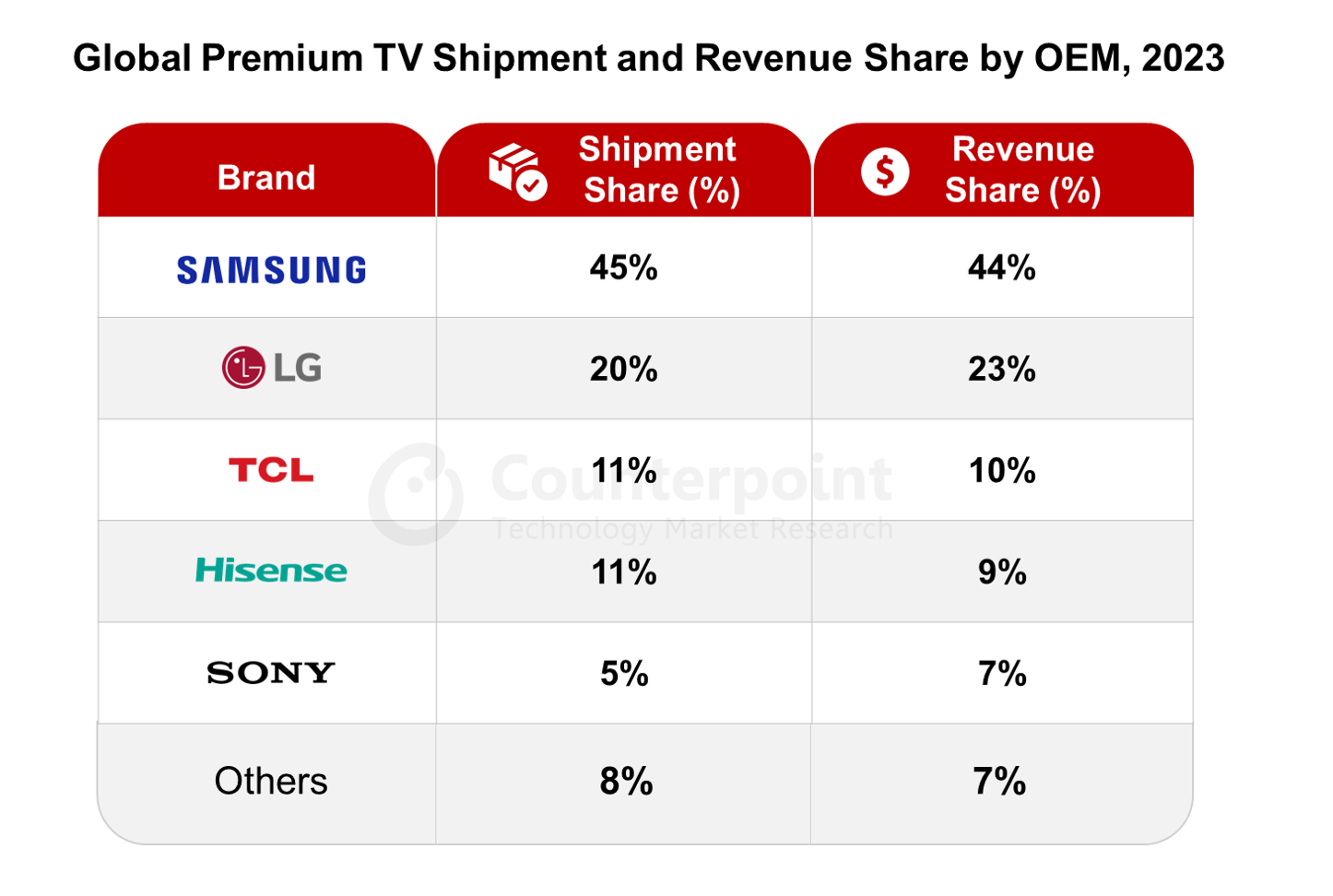 Global Premium TV Shipment and Revenue Share by OEM, 2023