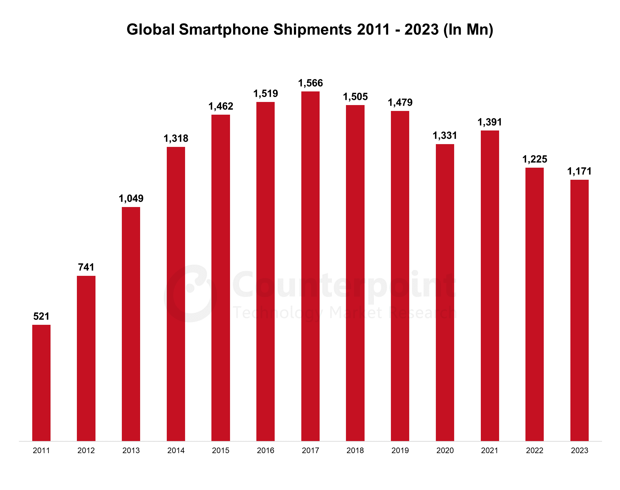 Global-Smartphone-Shipments-2011-2023