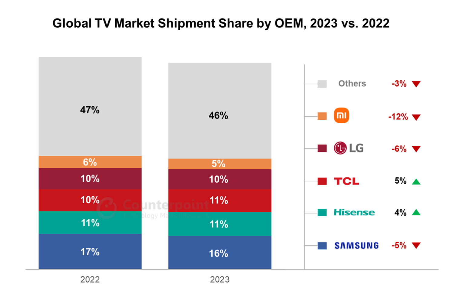 Global TV Market Shipment Share by OEM, 2023 vs. 2022