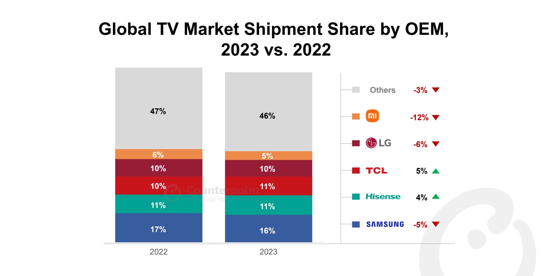 Global TV Shipments Fall 3% in 2023; China Drives Premium Segment Growth