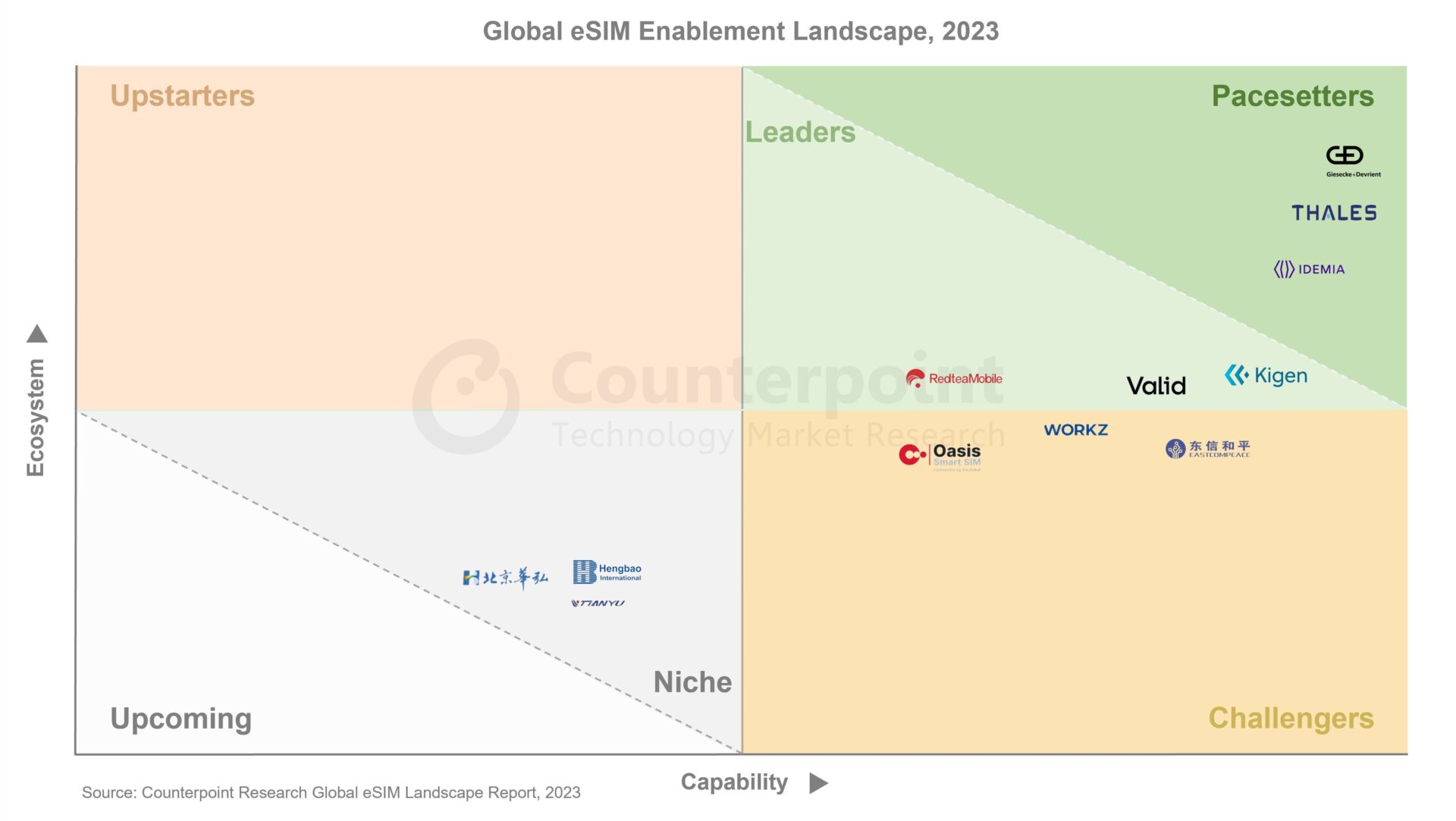 A chart showing the Global eSIM Enablement Landscape in 2023