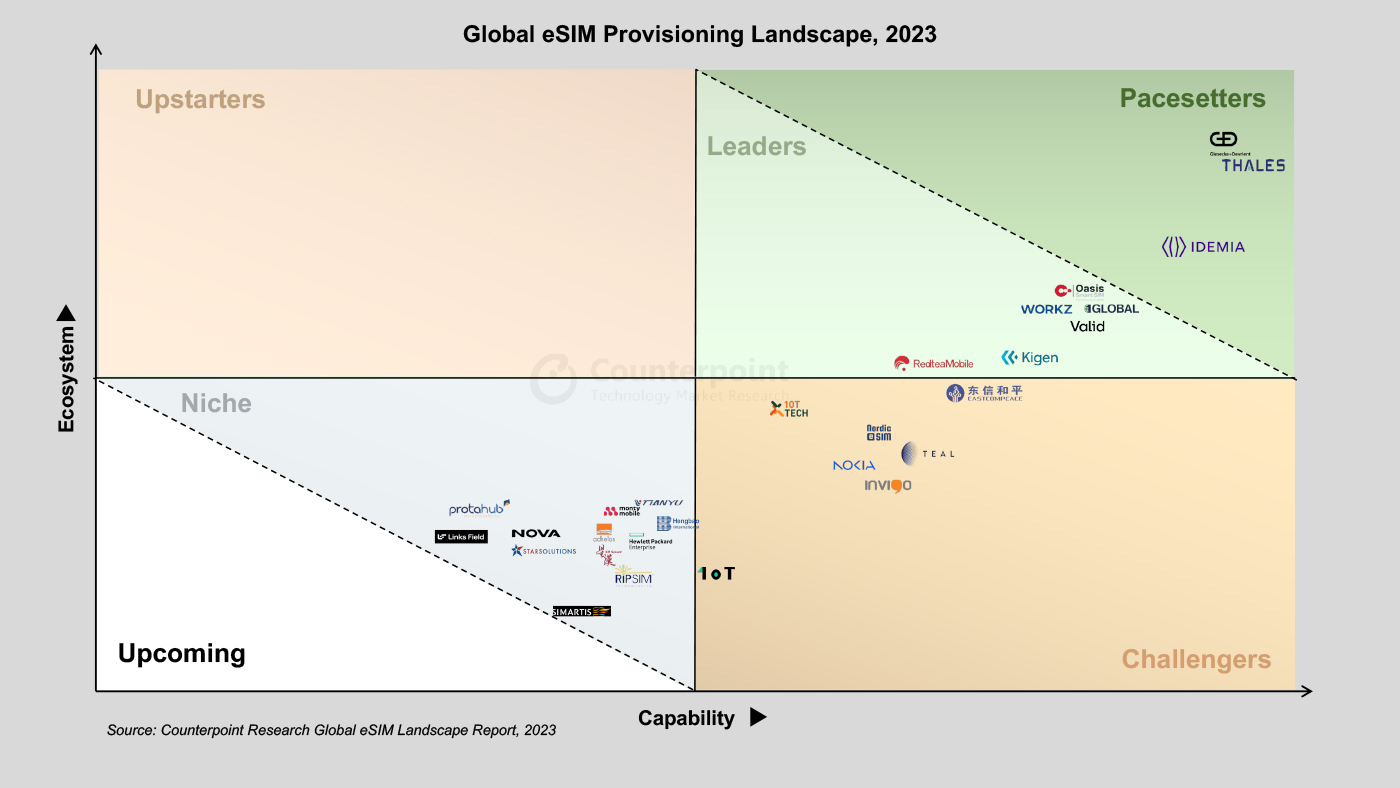 Global eSIM Enablement Landscape, 2023