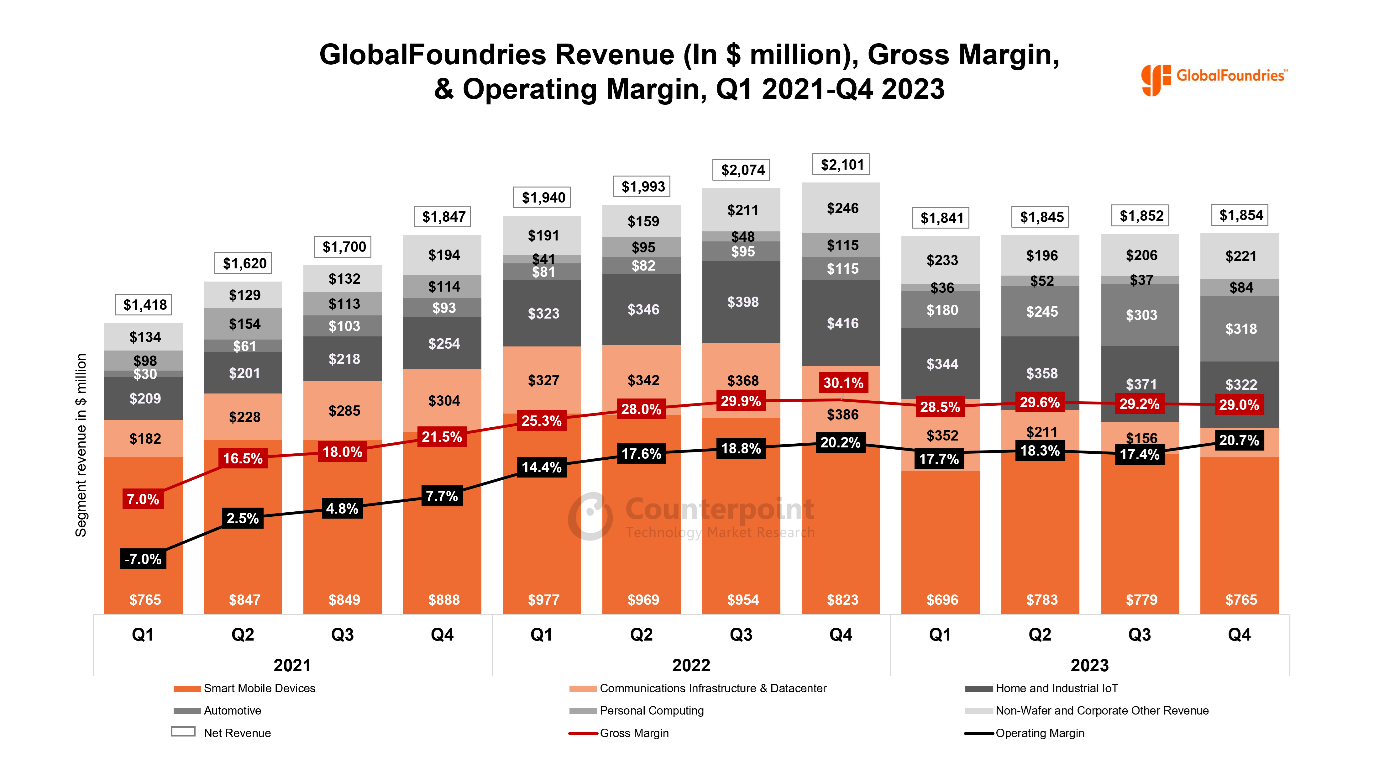 A chart showing GlobalFoundries Revenue, Gross Margin & Operating Margin - Q1 2021 to Q4 2023