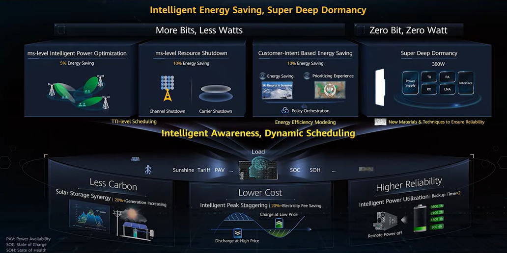 Huawei Zero Bit, Zero Watt Delivers Energy Savings And Increased Performance