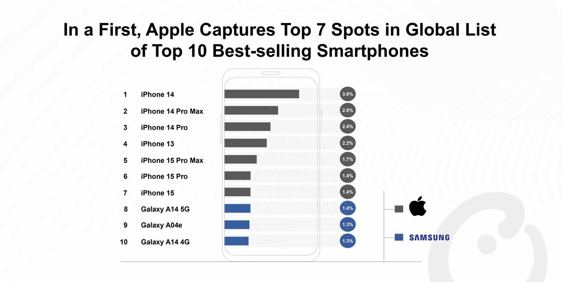 A chart showing Share of Global Top 10 Best-selling Smartphones, 2023