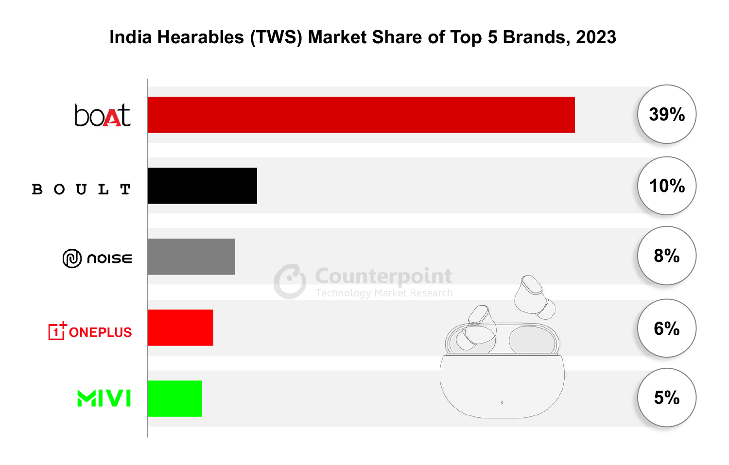 India Hearables (TWS) Market Share of Top 5 Brands, 2023
