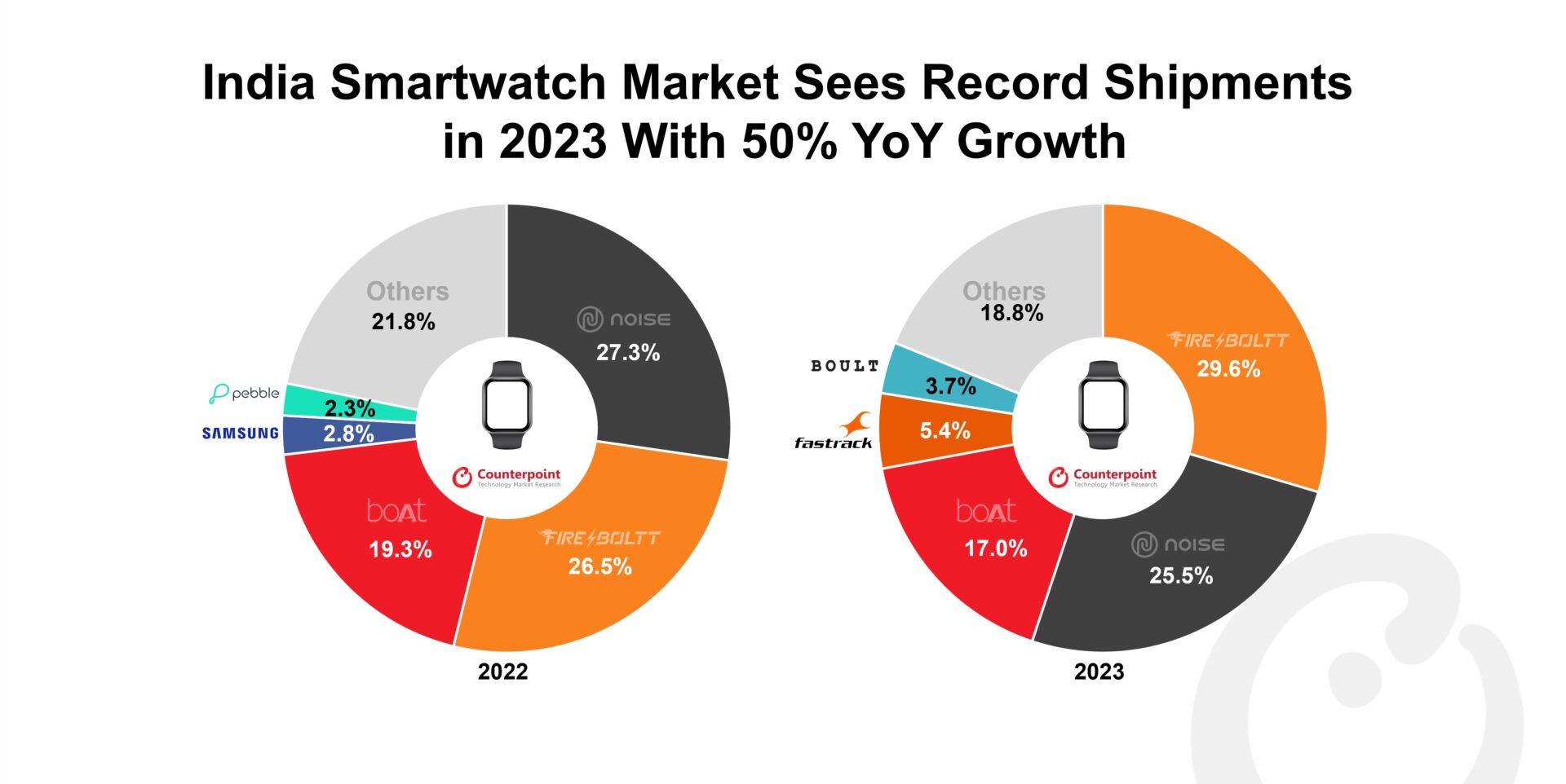 A chart showing India Smartwatch Market Share 2022 vs 2023