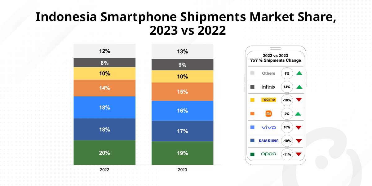 Indonesia Smartphone Shipments Market Share, 2023 vs 2022