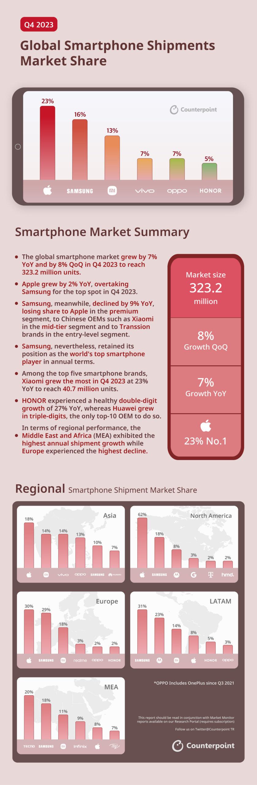 Counterpoint Smartphone Infographic - Q4 2023