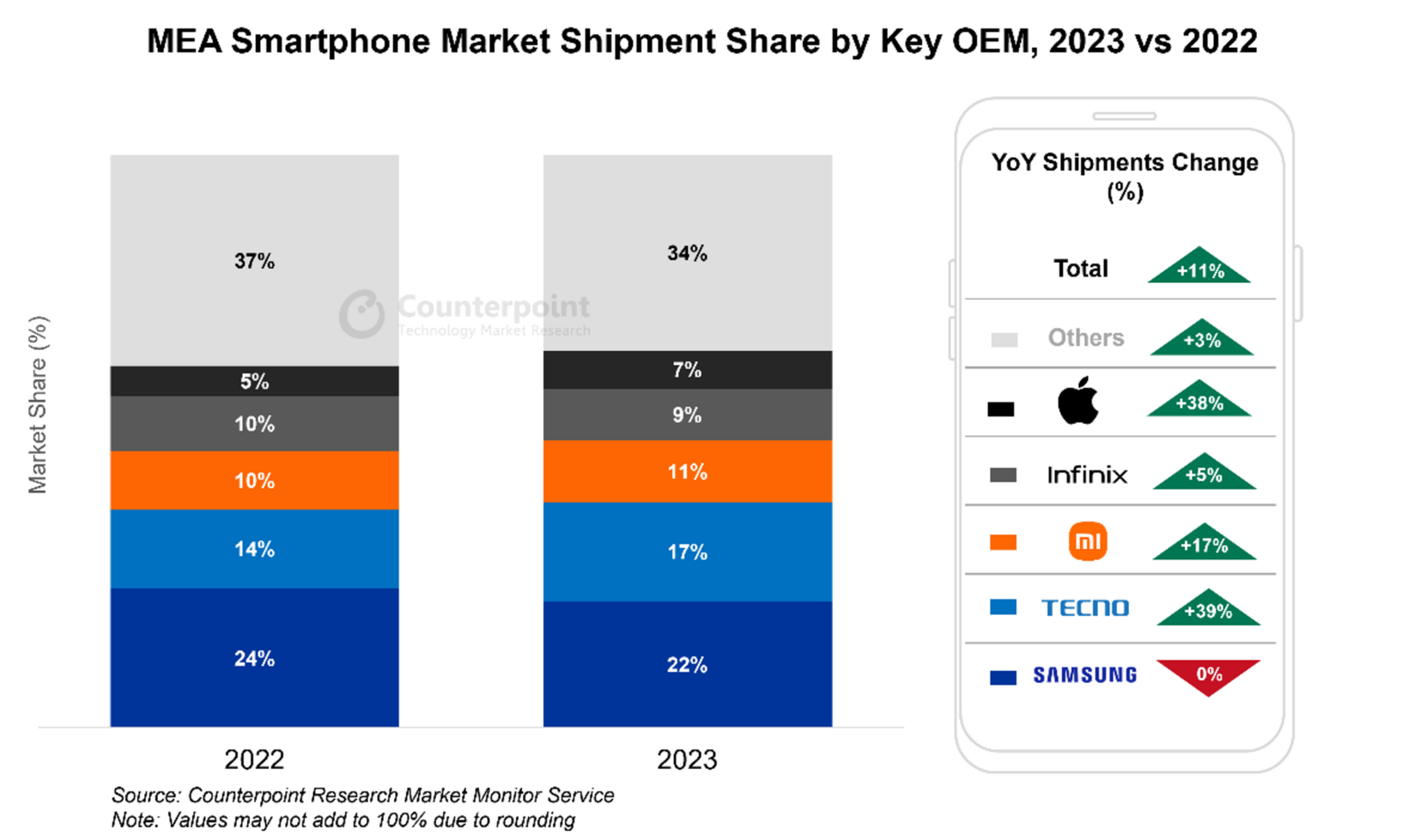MEA Smartphone Market Shipment Share by Key OEM, 2023 vs 2022