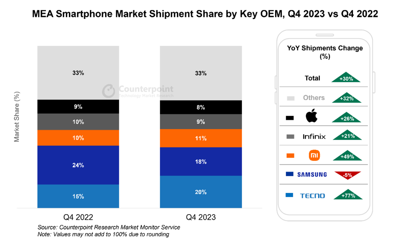 MEA Smartphone Market Shipments Share by Key OEM, Q4 2023 vs Q4 2022