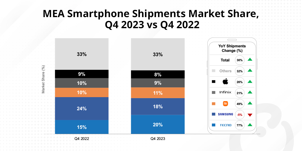 MEA Smartphone Shipments Surge 30% YoY  in Q4 2023; TECNO Surpasses Samsung for First Time