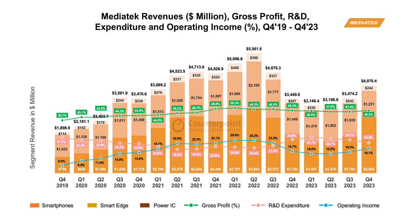 A chart showing Mediatek Revenues ($ Million), Gross Profit, R&D, Expenditure and Operating Income (%), Q4 2019 - Q4 2023