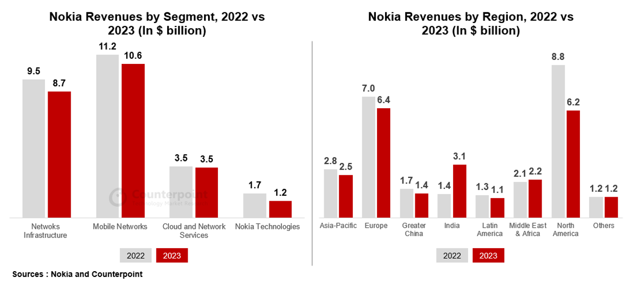 Two charts showing Nokia's Revenue by Segment & Region, 2022 vs 2023