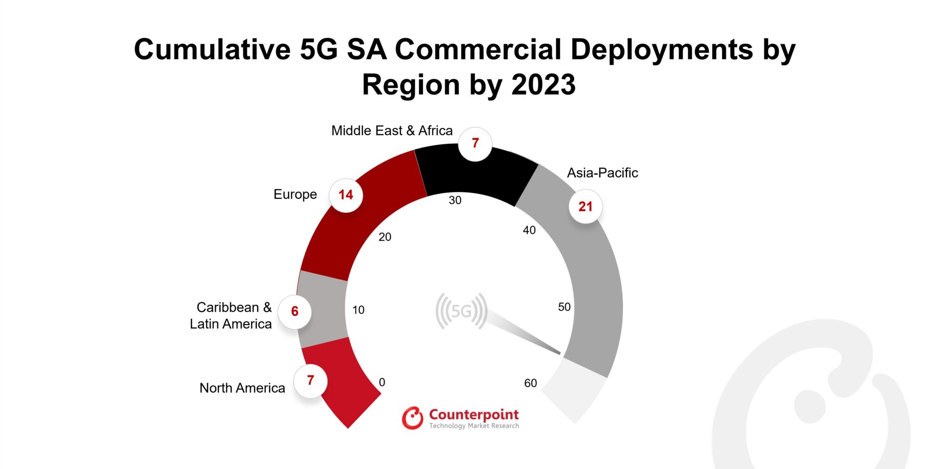Operator Transitions to 5G SA Core Decline YoY in 2023