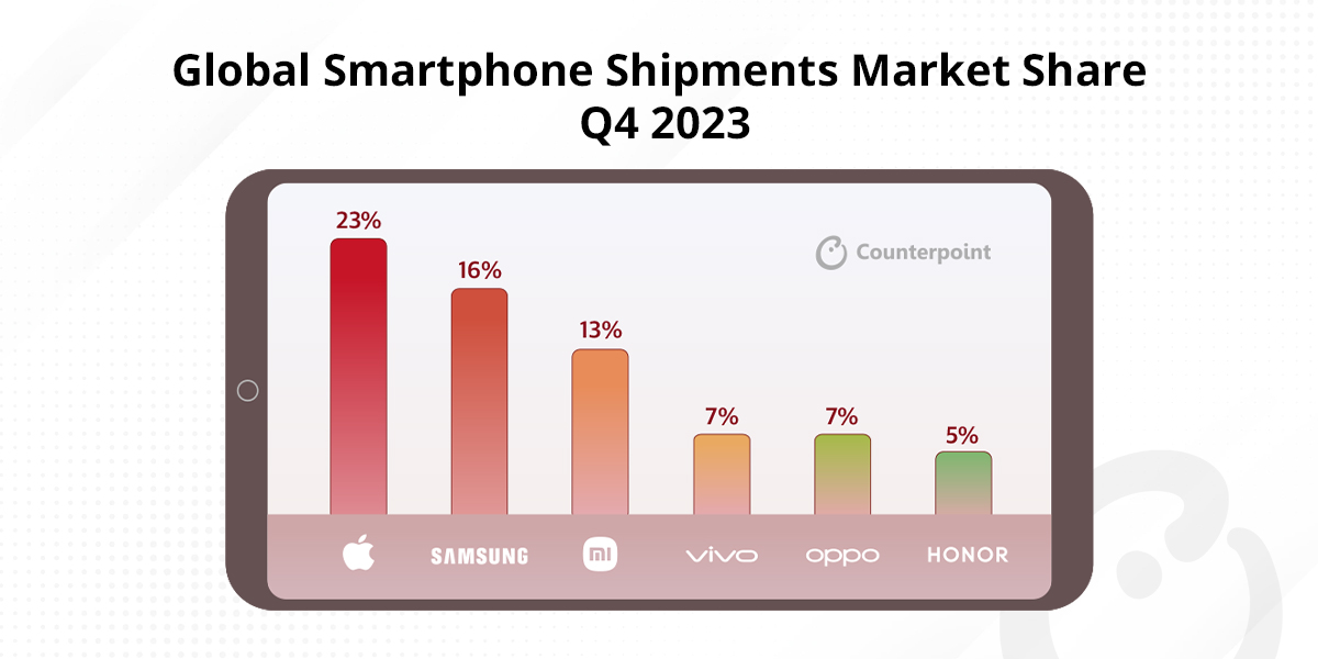 Infographic: Q4-2023 | Smartphones | Mobile Market Monitor