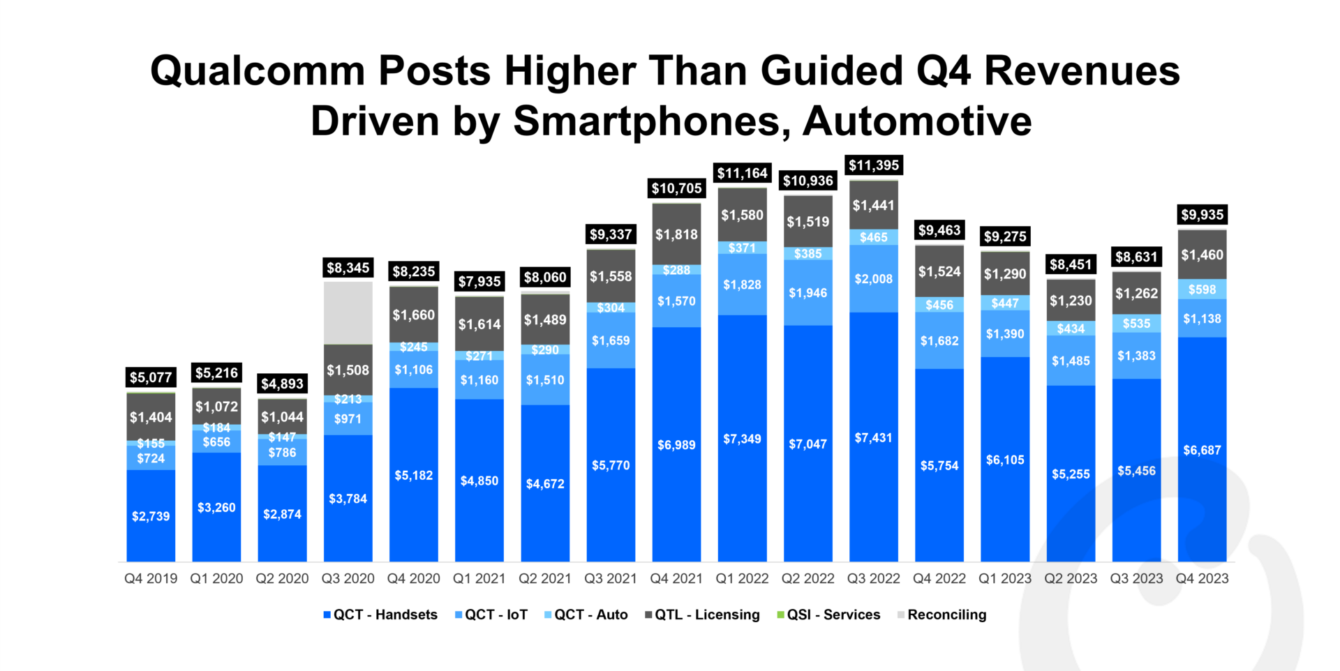 A Chart showing Qualcomm Revenues Q4 2019 to Q4 2023 (in $ Million)