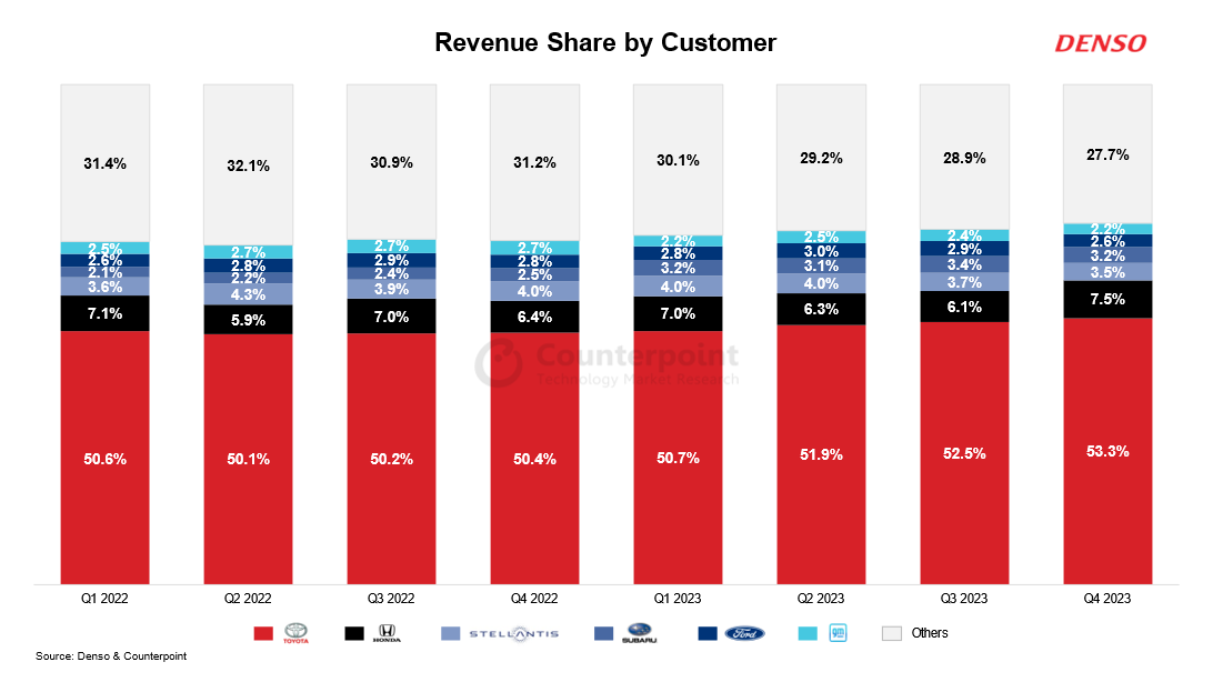 Revenue Share by Customer